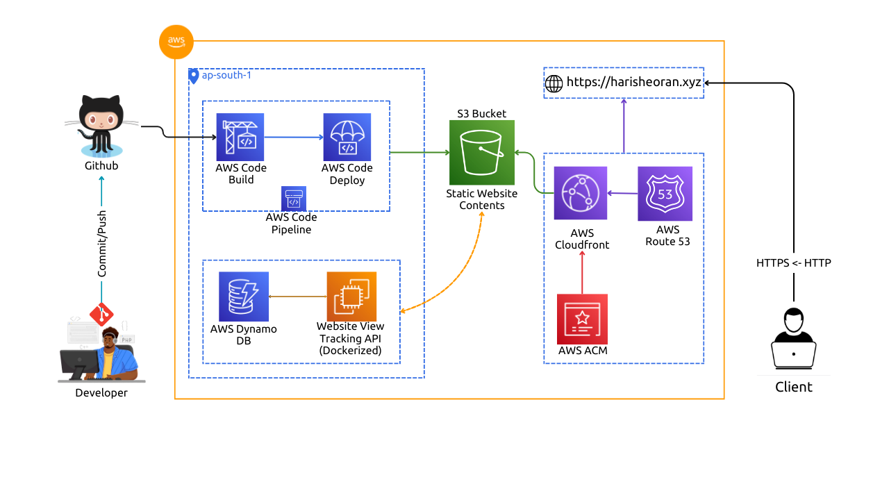 AWS Full Stack Resume Project · Harish Sheoran